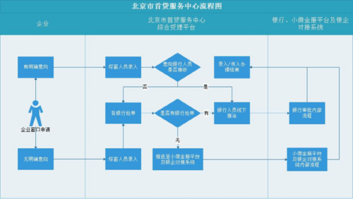 附件:北京市首贷服务中心流程图